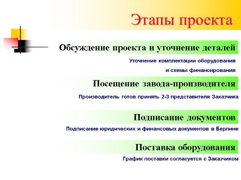 Этапы проекта Обсуждение проекта и уточнение деталей Посещение завода-производителя Подписание документов Поставка оборудования Уточнение